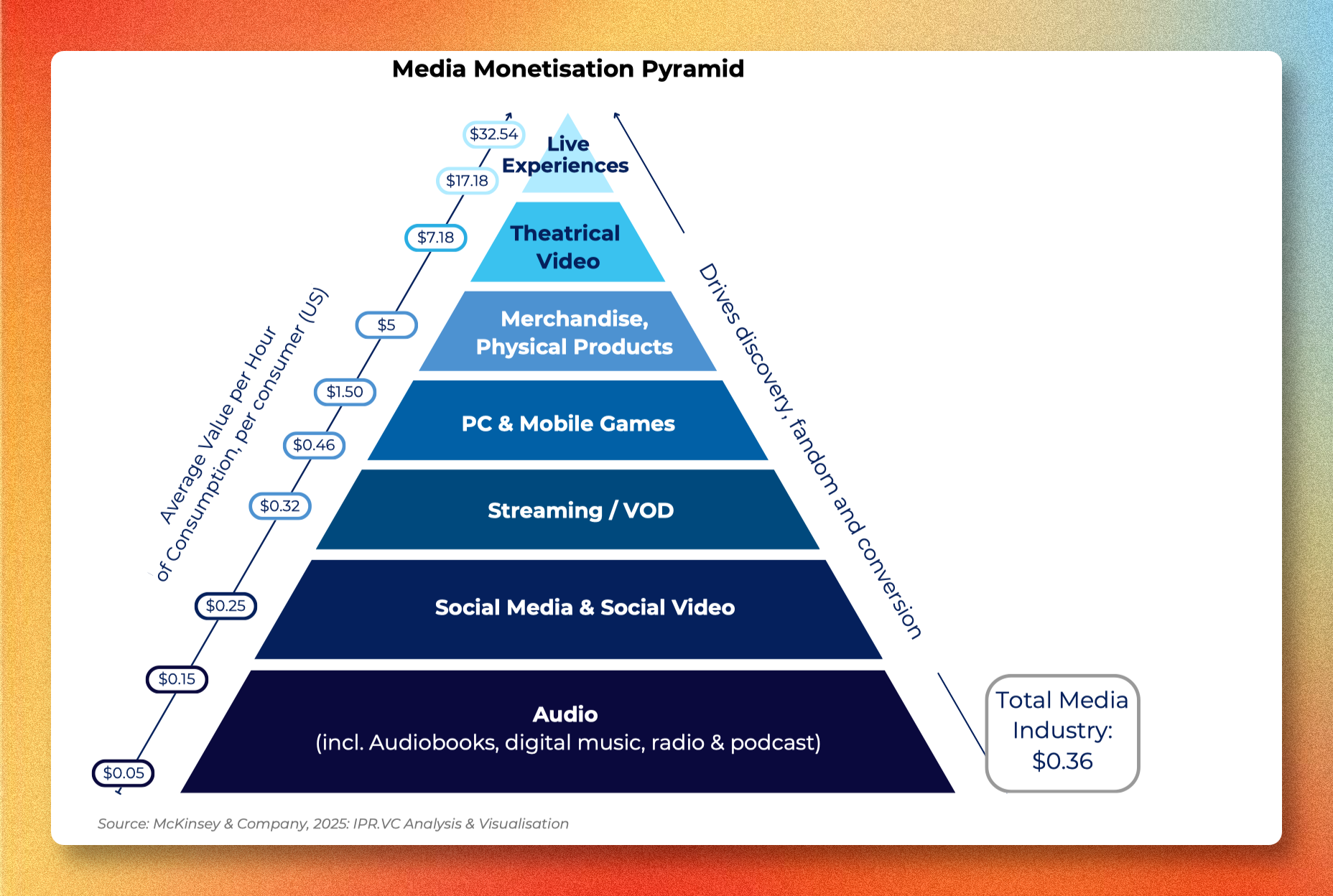 Media Monetisation Pyramid — McKinsey & Company / IPR.VC, 2025
